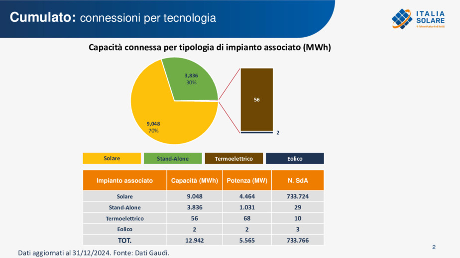 Accumuli elettrochimici in Italia: superati 12, 9 GWh, lo stand-alone