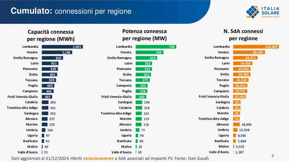 Accumuli elettrochimici in Italia: superati 12,9 GWh, lo stand-alone decolla ma il residenziale frena