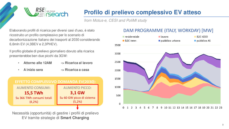 Benefici della ricarica intelligente per l'utente e il sistema elettrico