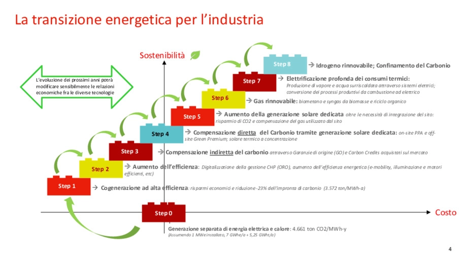 Cogenerazione industriale e sostenibilit