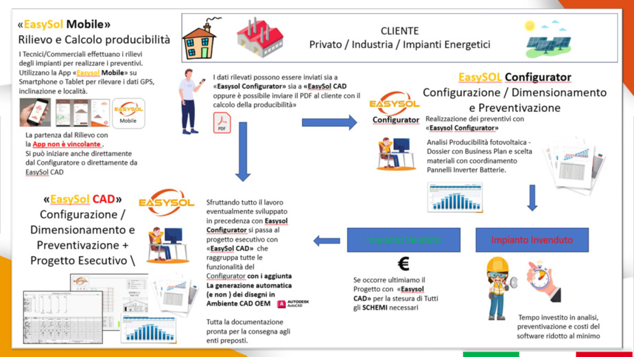 Comunit Energetiche Rinnovabili: Soluzioni per l'Analisi Economica e la Progettazione