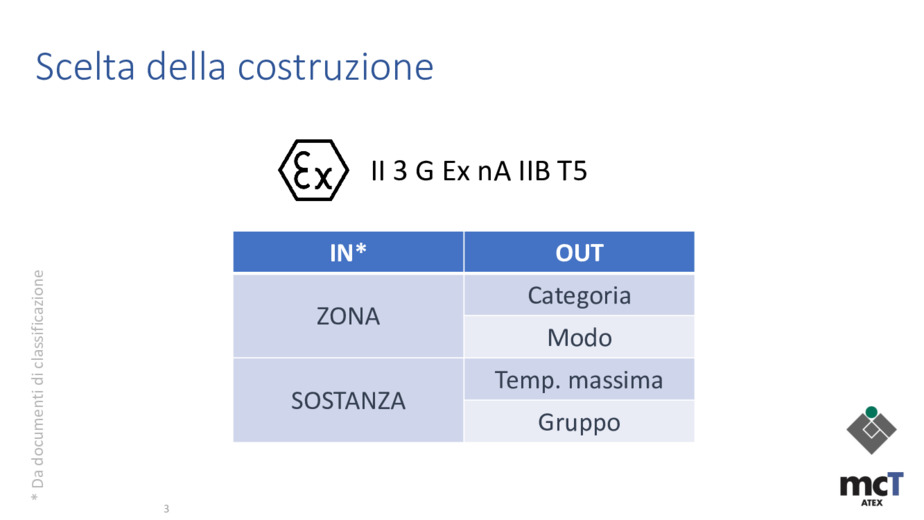 Dimensionamento dei componenti elettrici in ambiente ATEX