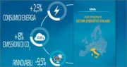 Energia: analisi ENEA, in crescita consumi (+2, 5%) ed emissioni