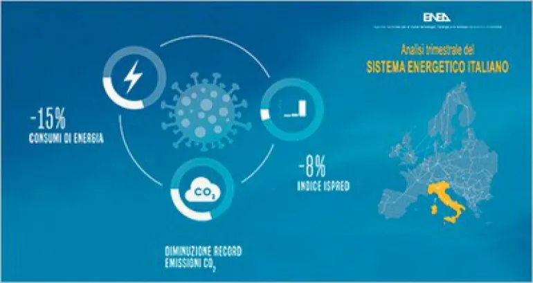 Energia: Effetto COVID sui consumi, a marzo -15% e calo