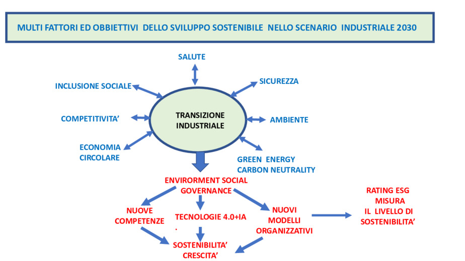 Evoluzione della manutenzione nella transizione industriale per uno Sviluppo Sostenibile