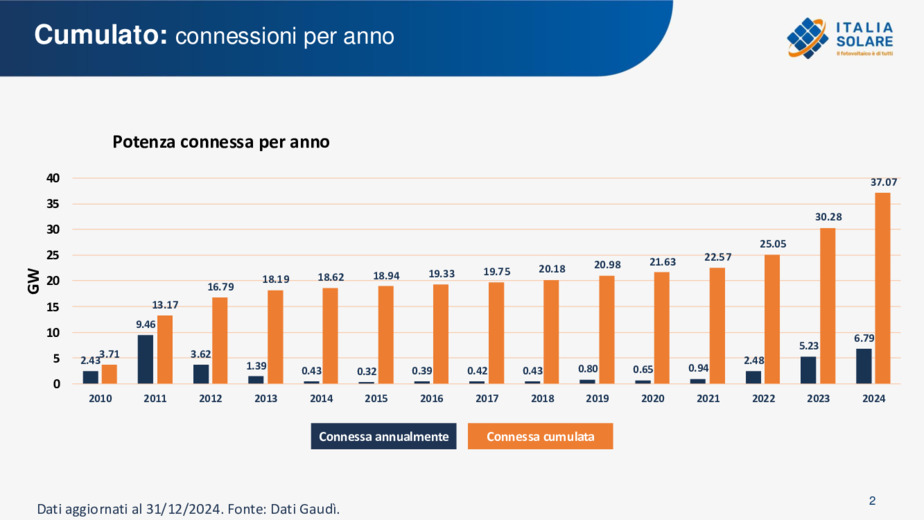 Fotovoltaico: crescita del 30% nel 2024, ma calano le connessioni