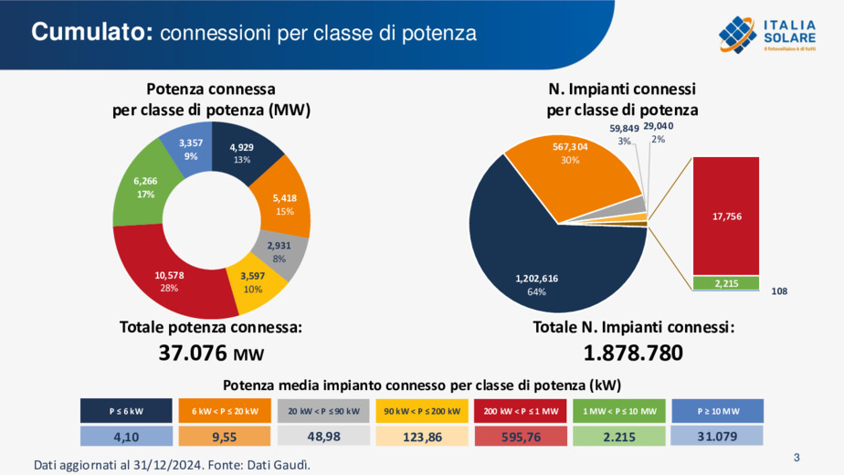 Fotovoltaico: crescita del 30% nel 2024, ma calano le connessioni di impianti residenziali