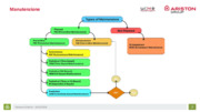 Gestione della Manutenzione, logiche WCM e uso di un CMMS