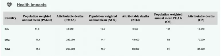 Gli impatti sulla salute e sull'ambiente dell'esposizione all'inquinamento atmosferico rimangono elevati in tutta Europa