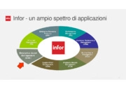 Il Facility Management per il mondo Retail - Il modello