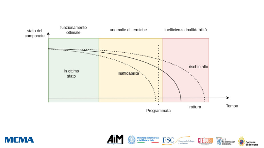 Il percorso della manutenzione predittiva: dal livello 0 al RUL