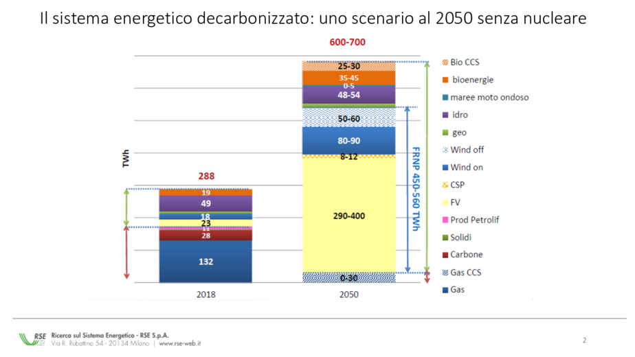 Il ruolo del nucleare nella transizione energetica (RSE)