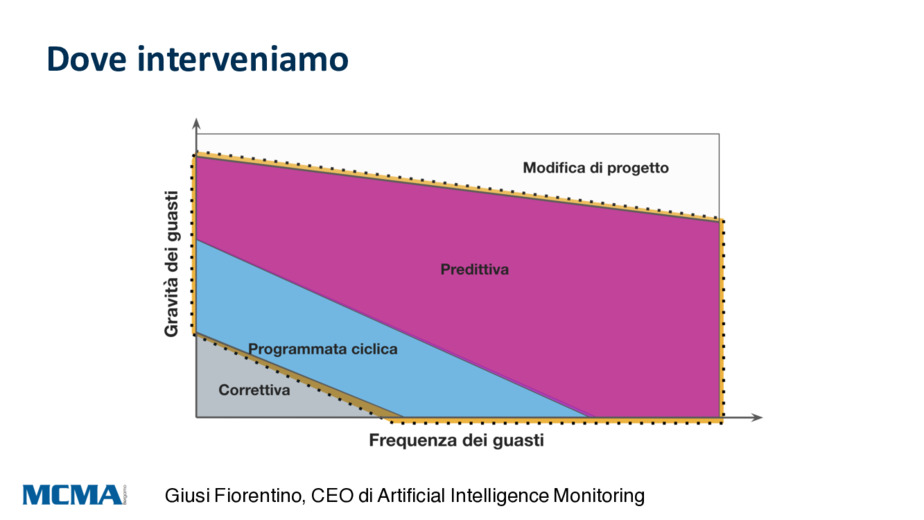 Il Superpotere di anticipare i guasti: il connubio tra AI