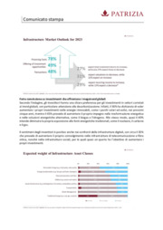 Indagine PATRIZIA sui clienti 2023: focus sulla transizione verso la