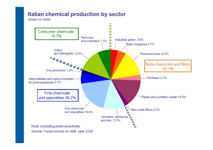Industria Chimica e sostenibilit: Responsible Care ed efficienza energetica in Federchimica