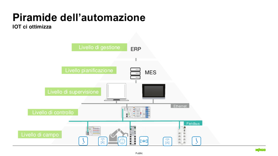 Integrazione di macchine e sistemi nella Internet of Things