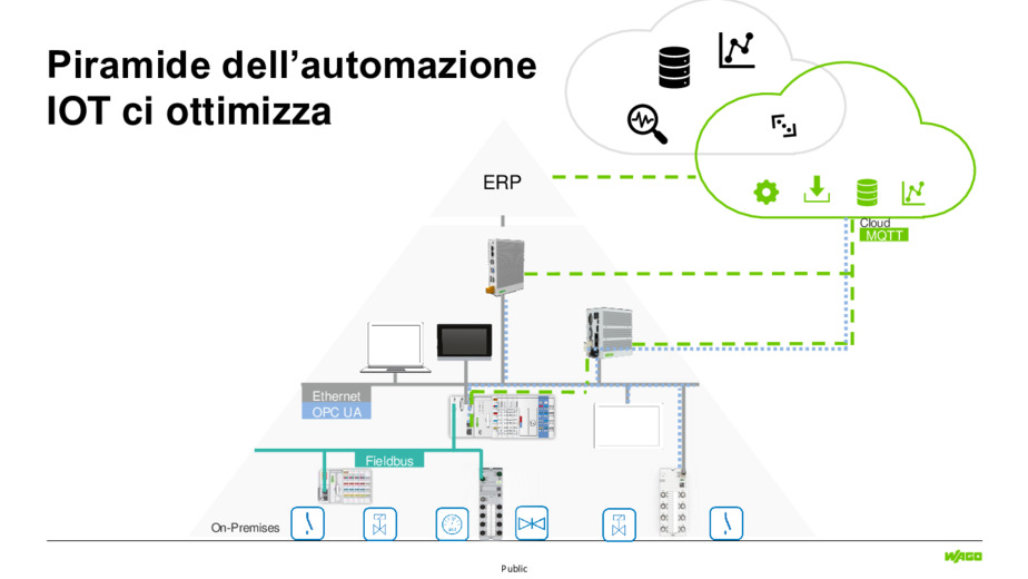 Integrazione di macchine e sistemi nella Internet of Things