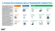 Introduzione tematiche convegno: il ruolo dell'Oil&Gas nella transizione energetica, dall'Oil&Gas all'idrogeno
