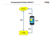 IoT: Bticino e il progetto Eliot