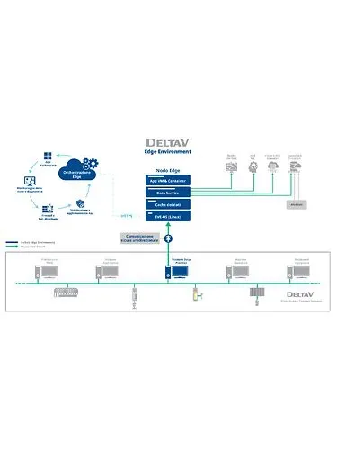 La tecnologia Edge aggiornata di Emerson aiuta a guidare l'integrazione dei processi batch