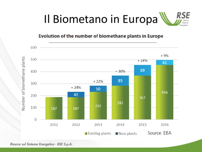 Le filiere del biometano e la loro redditivit
