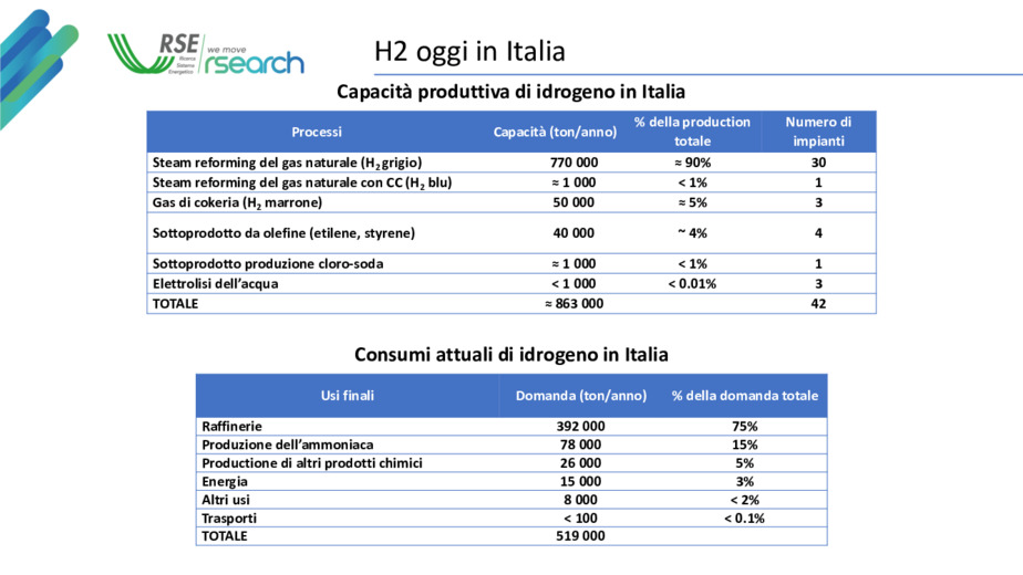 L'idrogeno a basse emissioni in Italia. Dal PNRR alla decarbonizzazione profonda