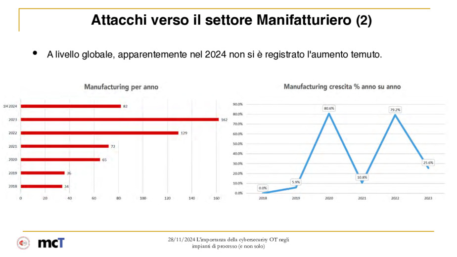 Manufacturing sotto 