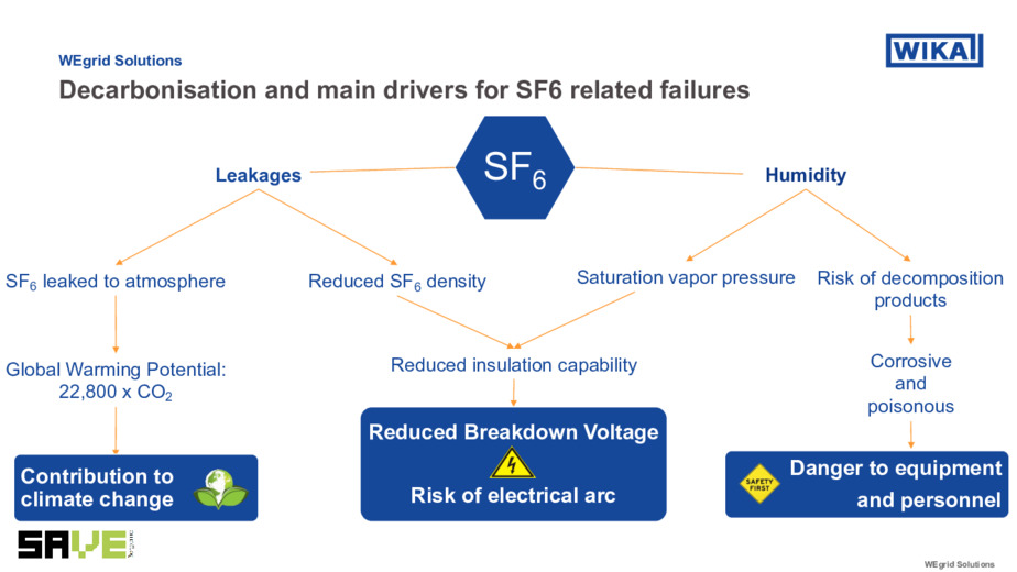 Monitoraggio e trattamento gas SF6 nelle sottostazioni elettriche