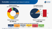 Nel 1° semestre 2023 più che raddoppiata la potenza fotovoltaica