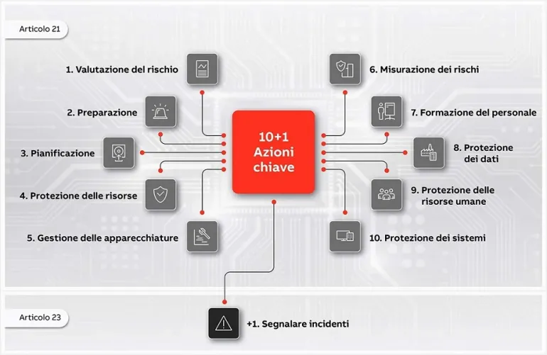 NIS2 e cybersicurezza: la sfida per la resilienza digitale