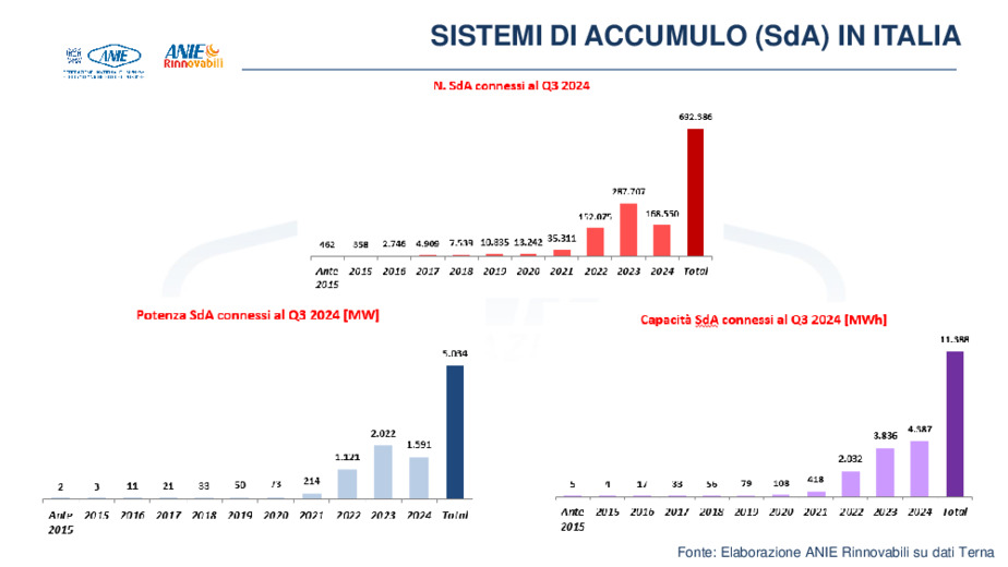 Osservatorio Sistemi di Accumulo