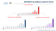 Osservatorio Sistemi di Accumulo