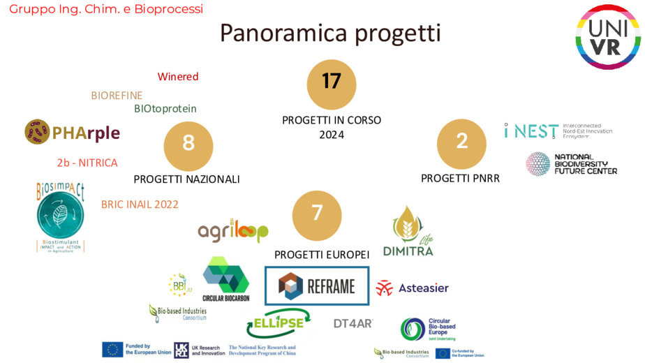 Ottimizzazione energetica e recupero di risorse dai depuratori urbani: il progetto europeo REFRAME