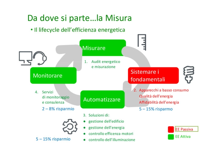 Piano di azione energetico con effetti permanenti basato sulla misura