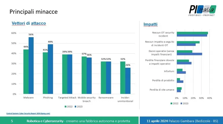 Robotica, KPMG: "In un anno balzo in avanti degli infortuni