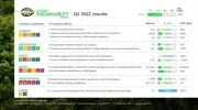 Schneider Electric: costanti progressi verso gli obiettivi di sostenibilità del