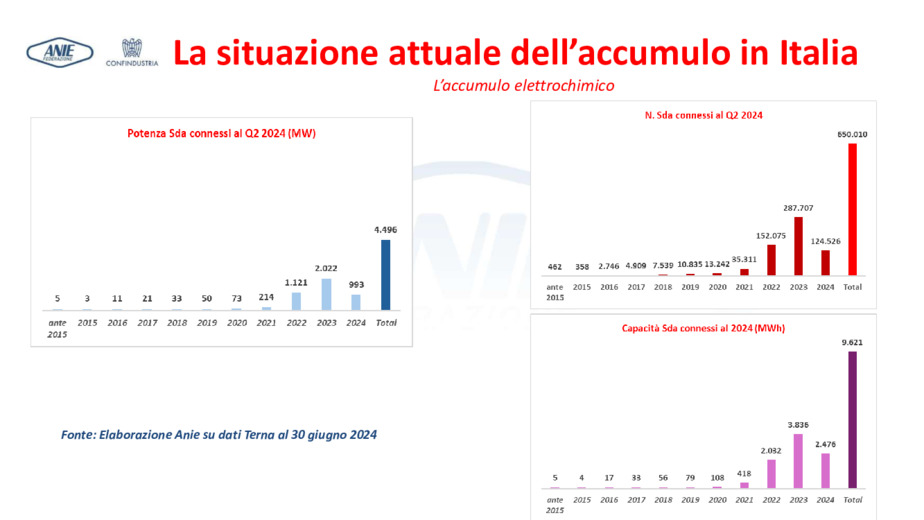 Situazione attuale e prospettive degli accumuli in Italia