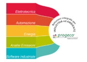 Tecnologie per il recupero energetico e l