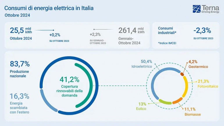 Terna: nei primi dieci mesi del 2024 6 GW di