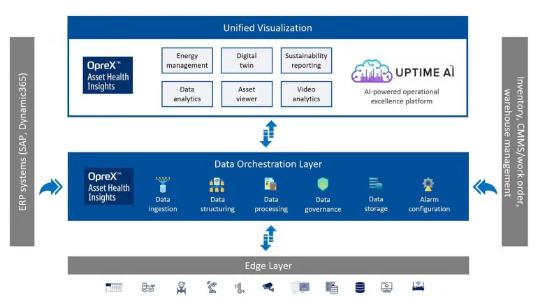 Yokogawa e UptimeAI creano una partnership commerciale e di capitale